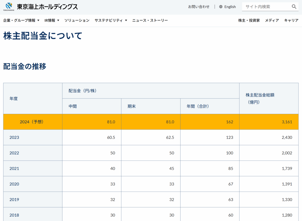 東京海上ホールディングスの株主配当金推移
